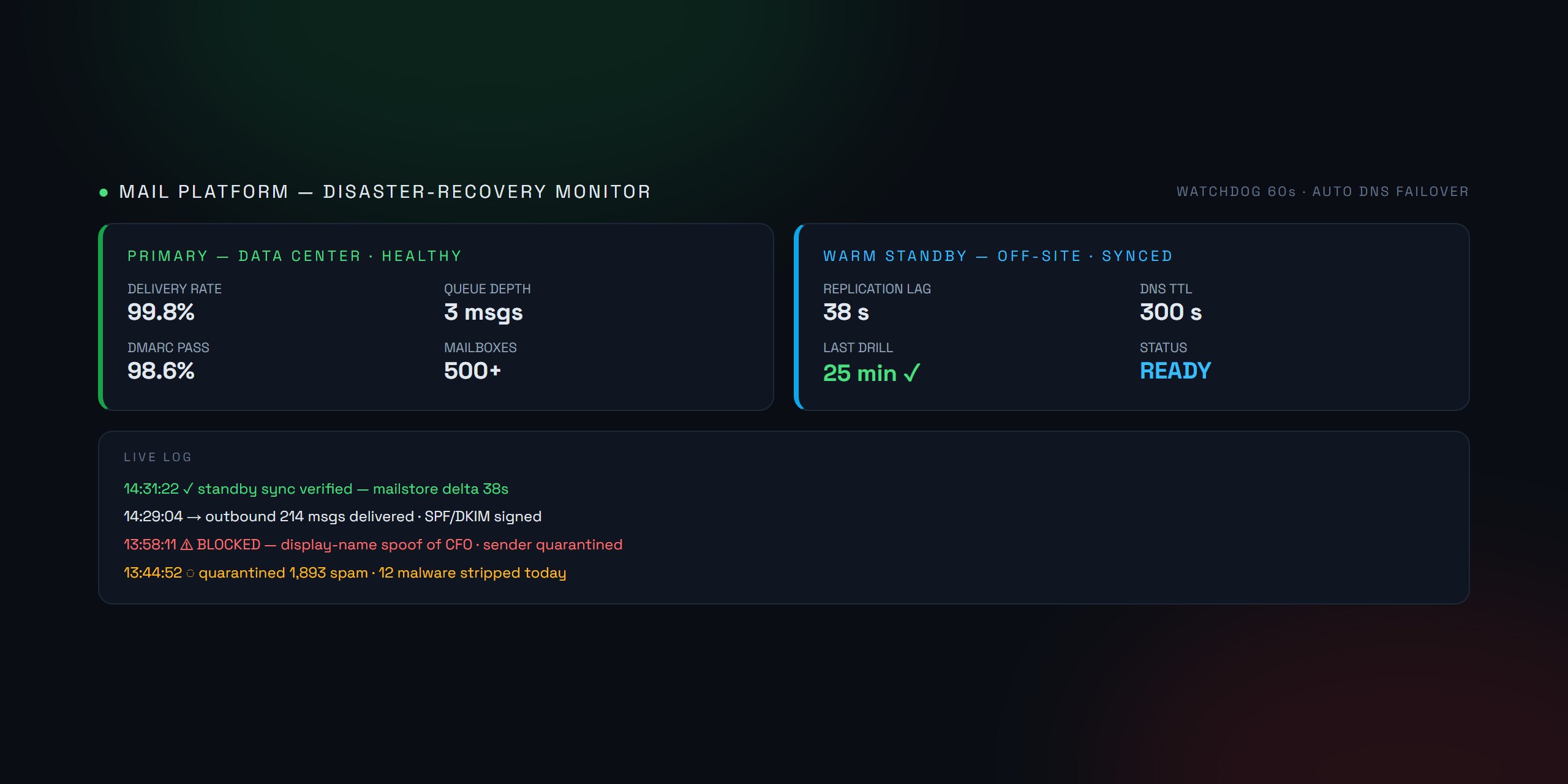 Email disaster-recovery monitor with primary and warm standby status